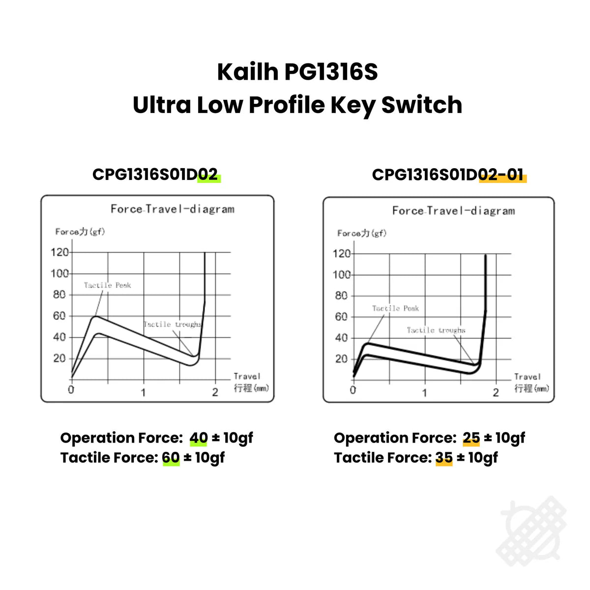 Kailh PG1316S（5個）